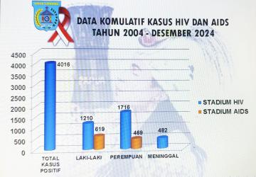 Kasus HIV-AIDS di Kota Sorong Meningkat, Total 482 Orang Meninggal Dunia