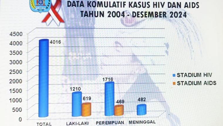 Kasus HIV-AIDS di Kota Sorong Meningkat, Total 482 Orang Meninggal Dunia