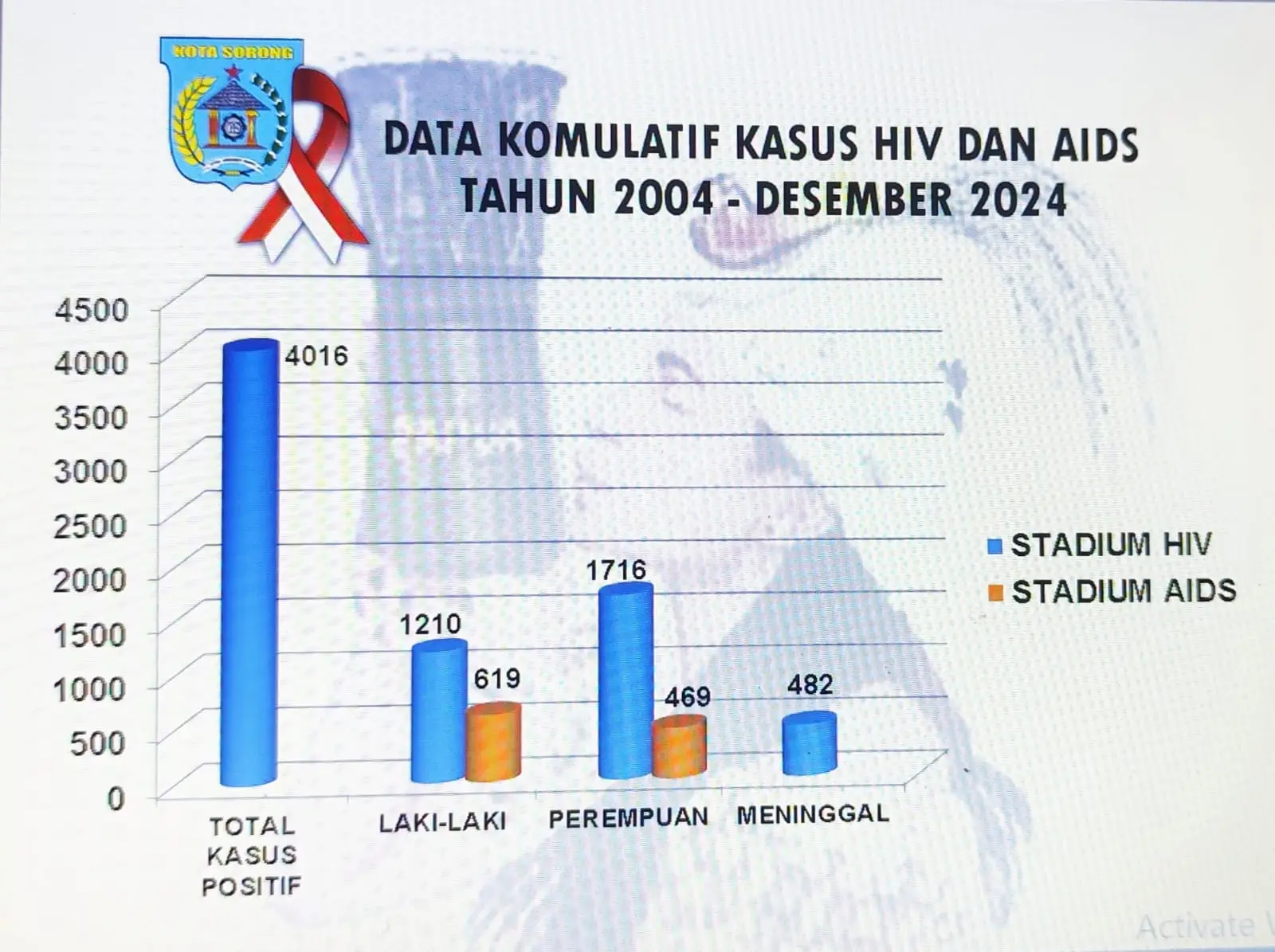 Kasus HIV-AIDS di Kota Sorong Meningkat, Total 482 Orang Meninggal Dunia