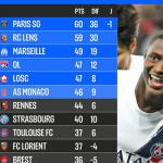 Persaingan Gelar Ligue 1 Memanas, PSG dan Lens Terpaut Satu Poin