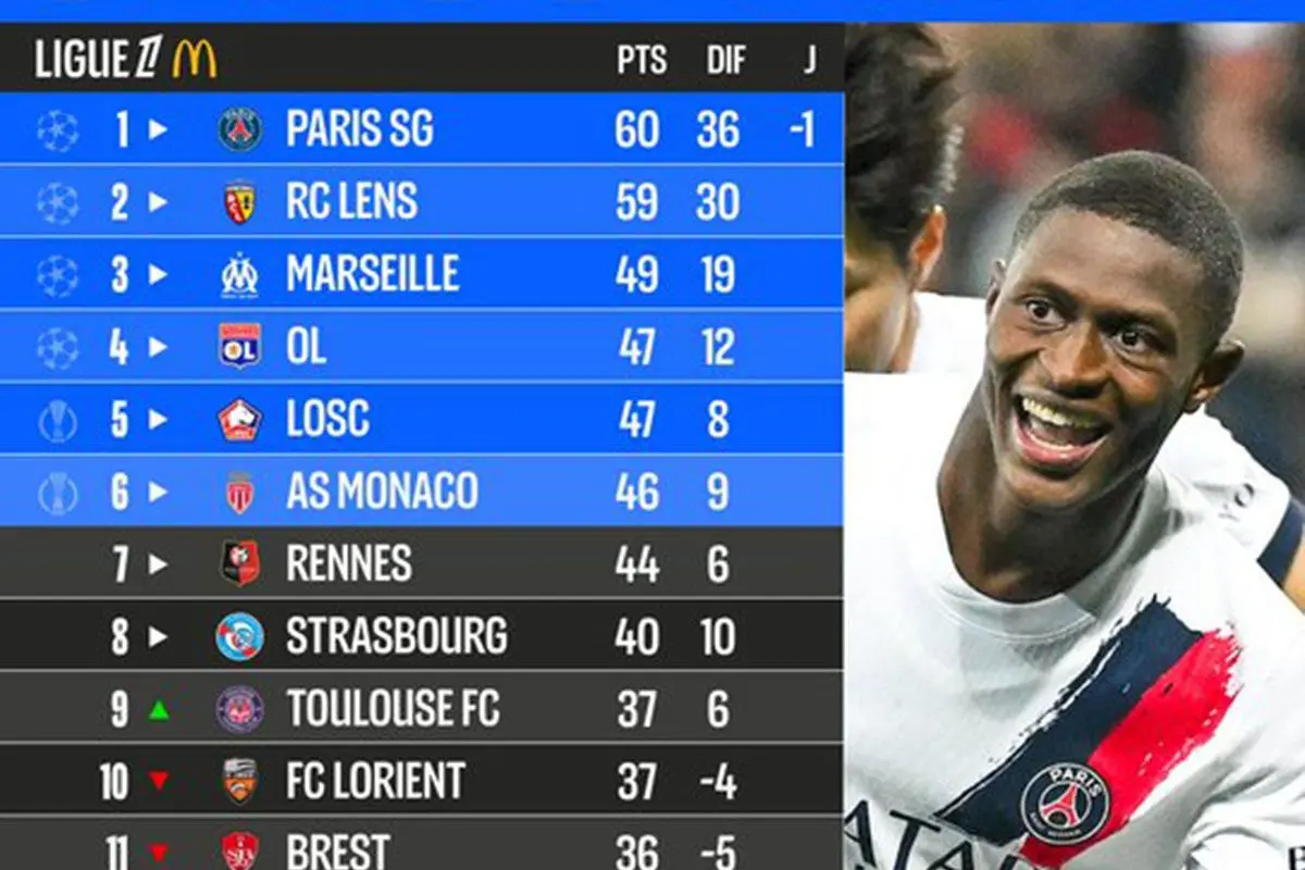 Persaingan Gelar Ligue 1 Memanas, PSG dan Lens Terpaut Satu Poin