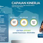 Penerimaan Kanwil Dirjen Bea Cukai Khusus Papua Tahun 2025 Capai Rp 5,85 Triliun